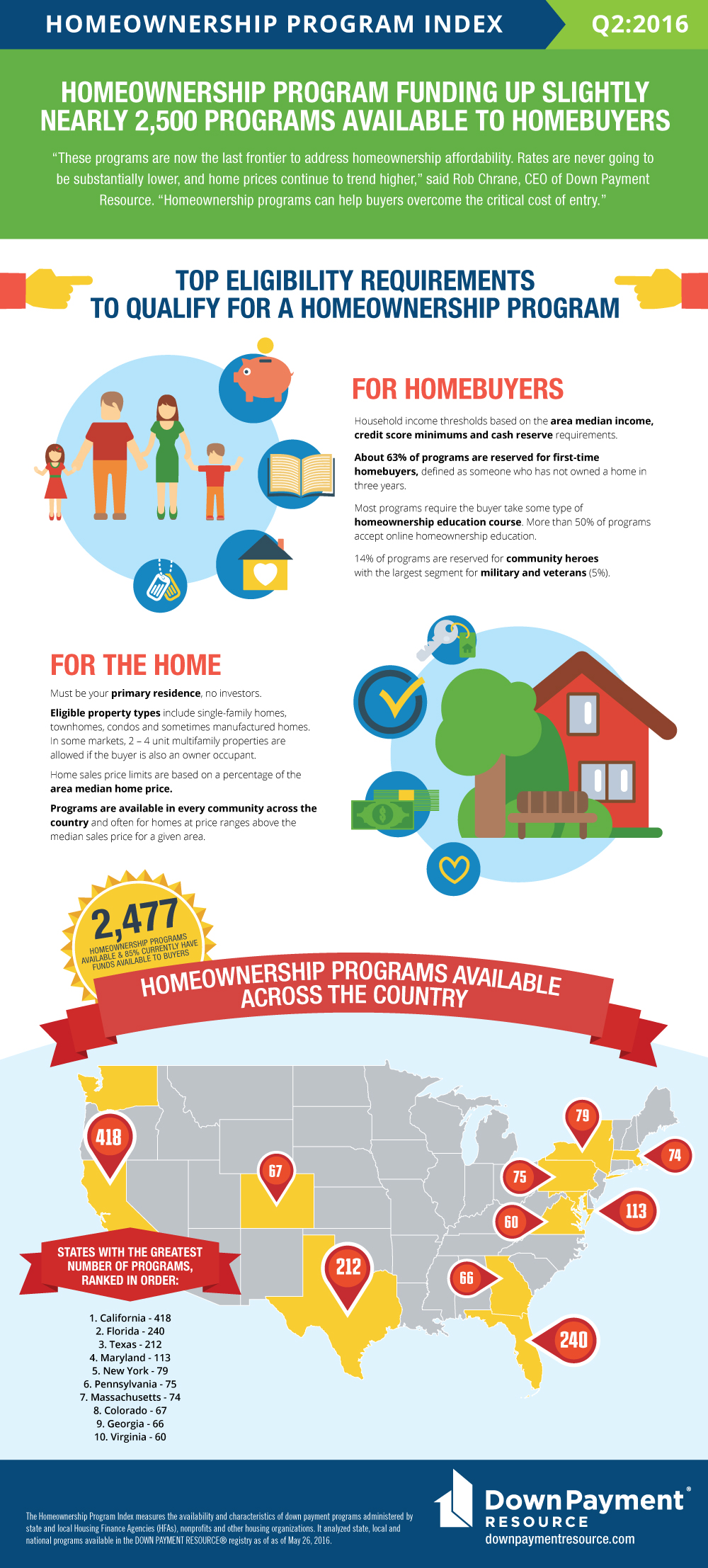 DPR Homeownership Program Index Released Nearly 2 500 Programs 