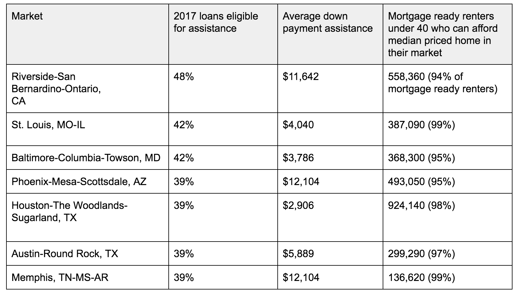 7 Markets With the Greatest Potential Impact of Down Payment Assistance
