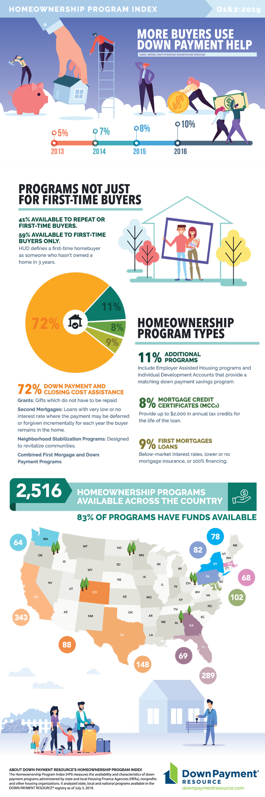 Homeownership Program Index Q2 2019