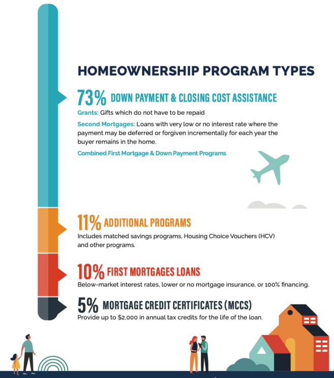 Down Payment Assistance Program Types And Features Homebuyers