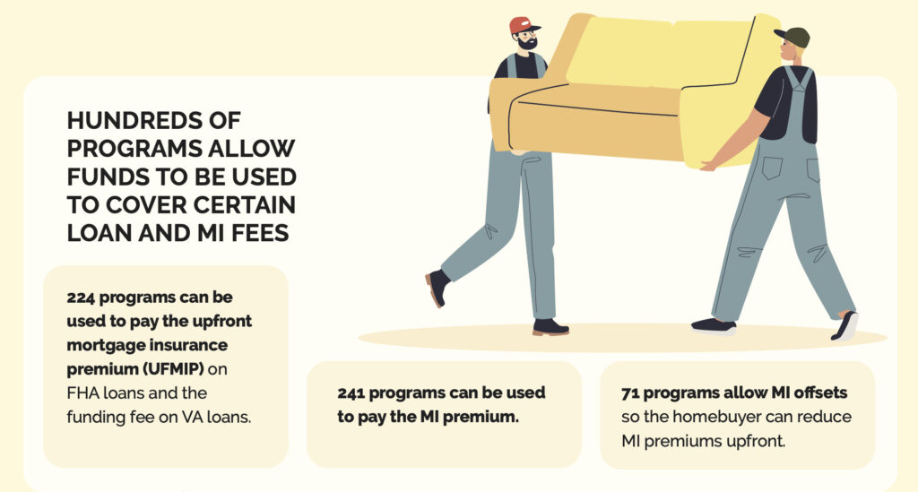Breakdown of the programs that allow funds to be used to cover certain loan and MI fees. 