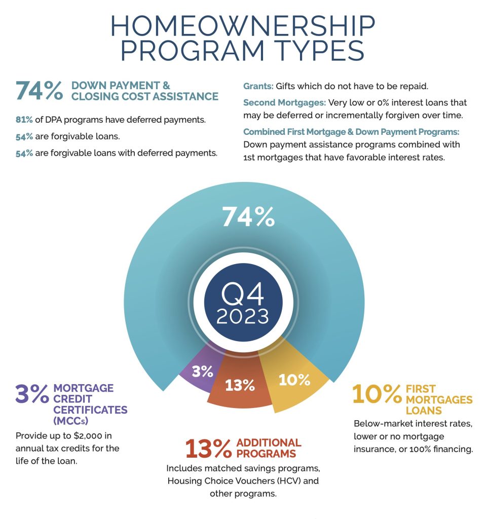 The Down Payment Resource Q4 2023 Homeownership Program Index Report