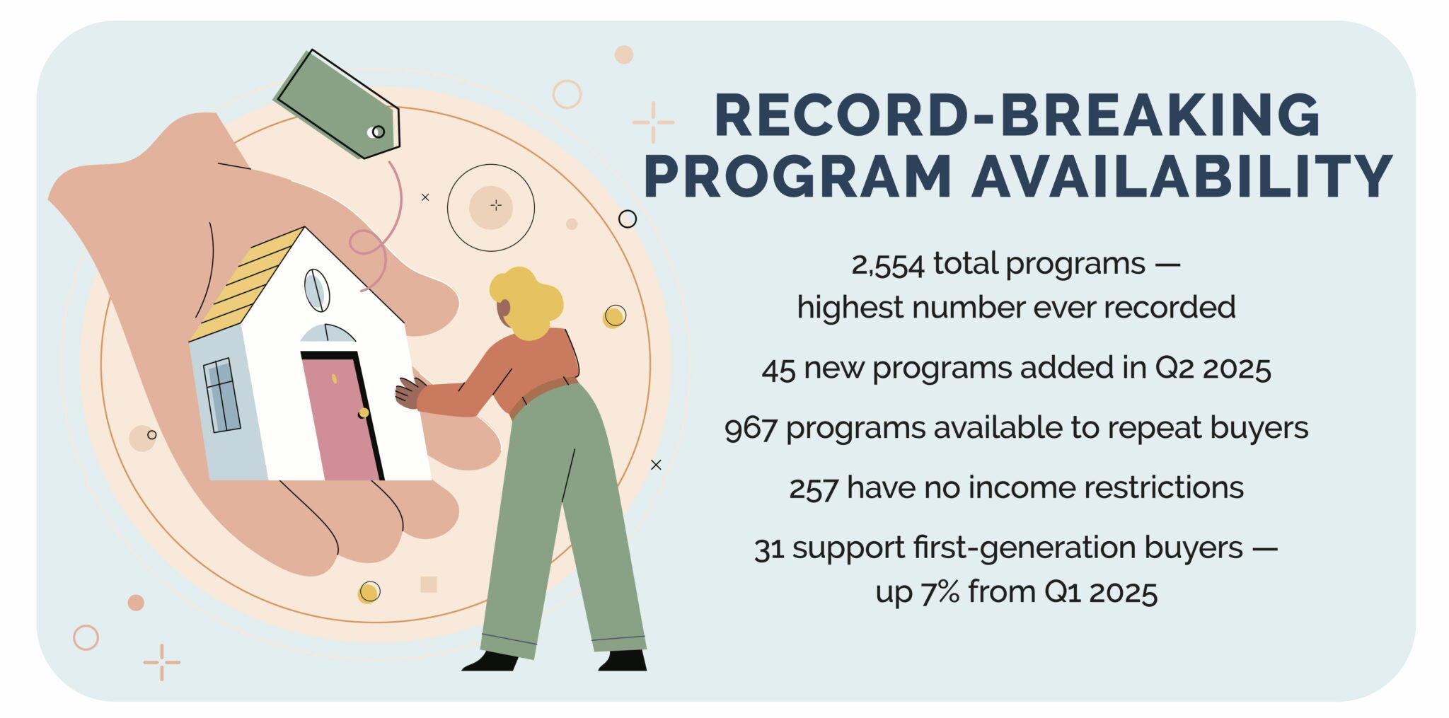 45 New Programs Were Added in Q2 2025, Helping to Make Homeownership ...